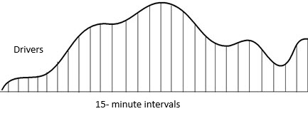 Graph of 15-minute distribution in traffic pattern.